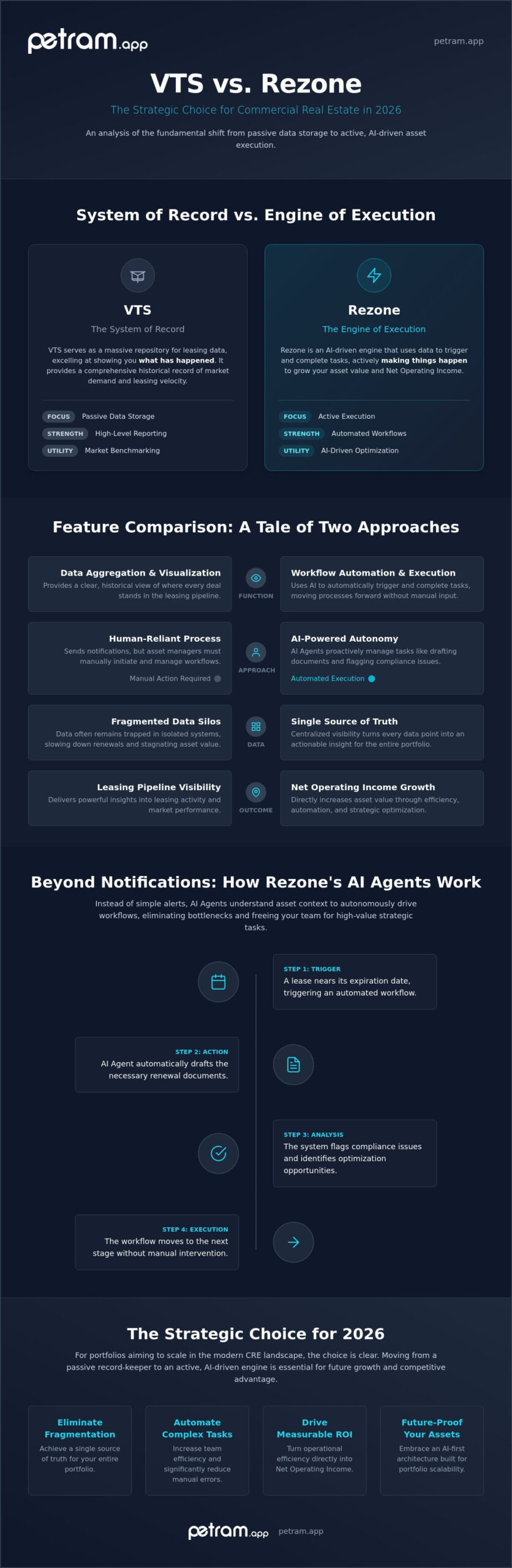 VTS vs Rezone: Which CRE Asset Platform Wins in 2026?