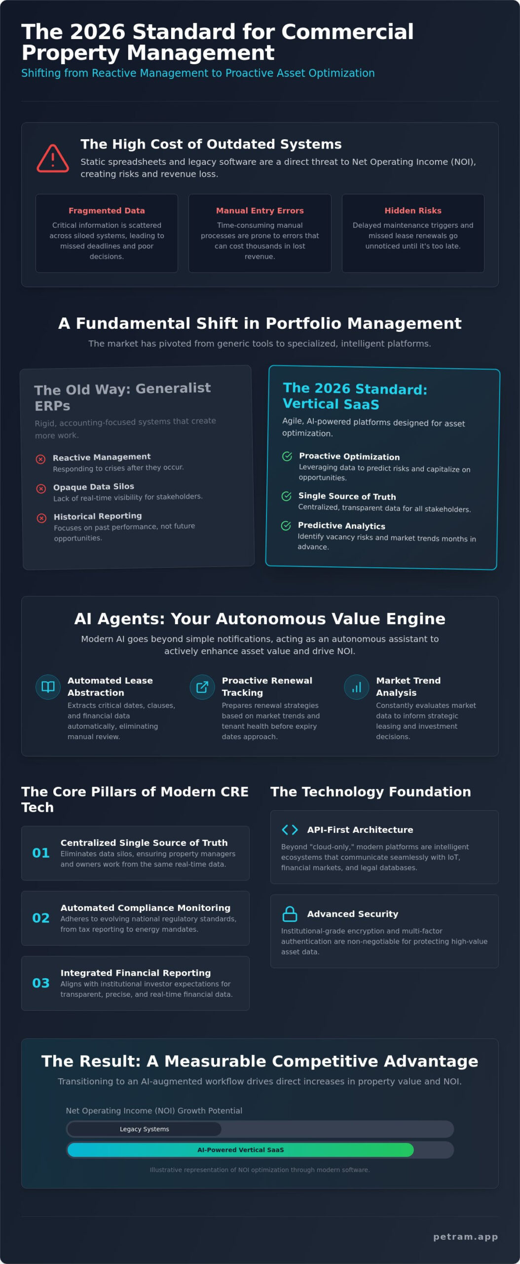 Commercial Property Management Software: The 2026 Strategic Guide to AI-Driven Asset Optimization