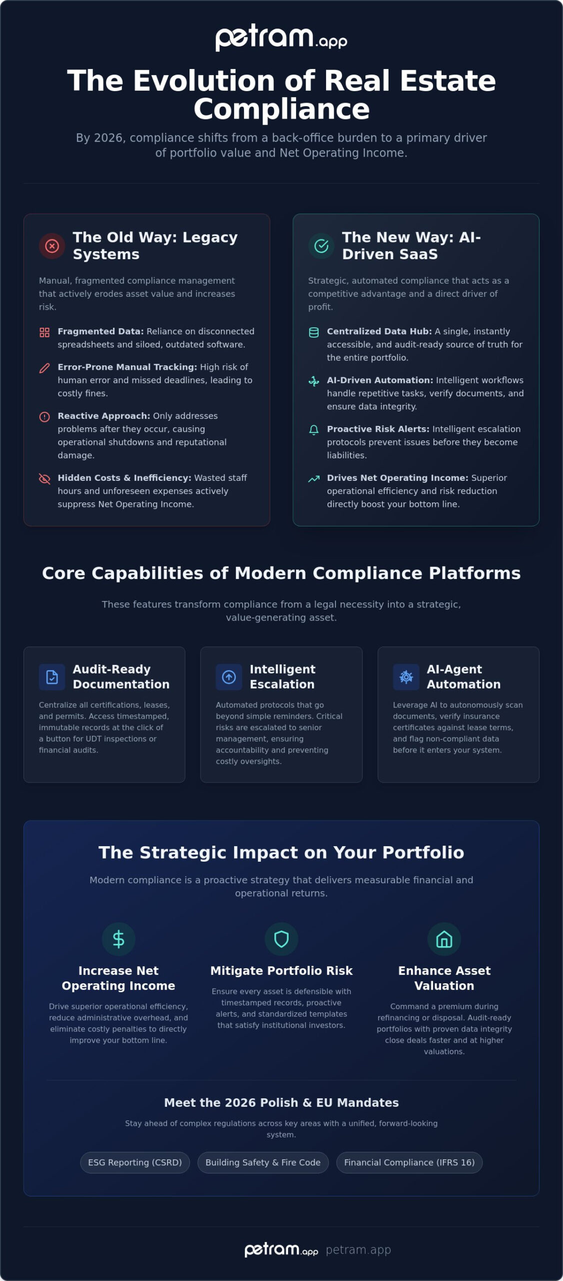 Commercial Real Estate Compliance Software: The 2026 Strategic Guide