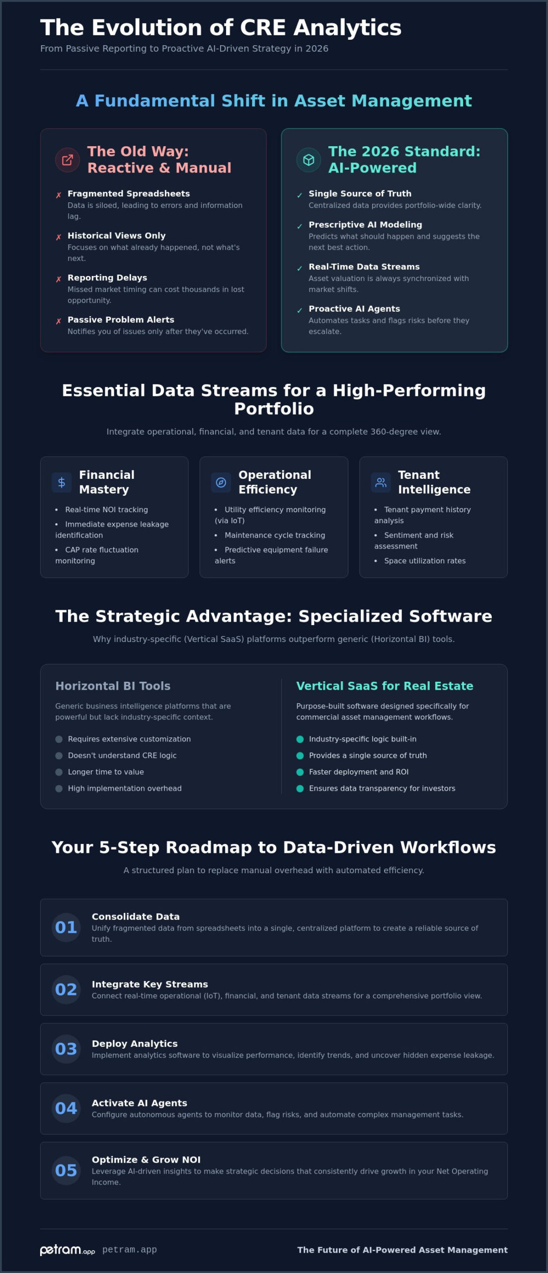Leveraging Real Estate Data Analytics Software: A Guide for Commercial Asset Managers