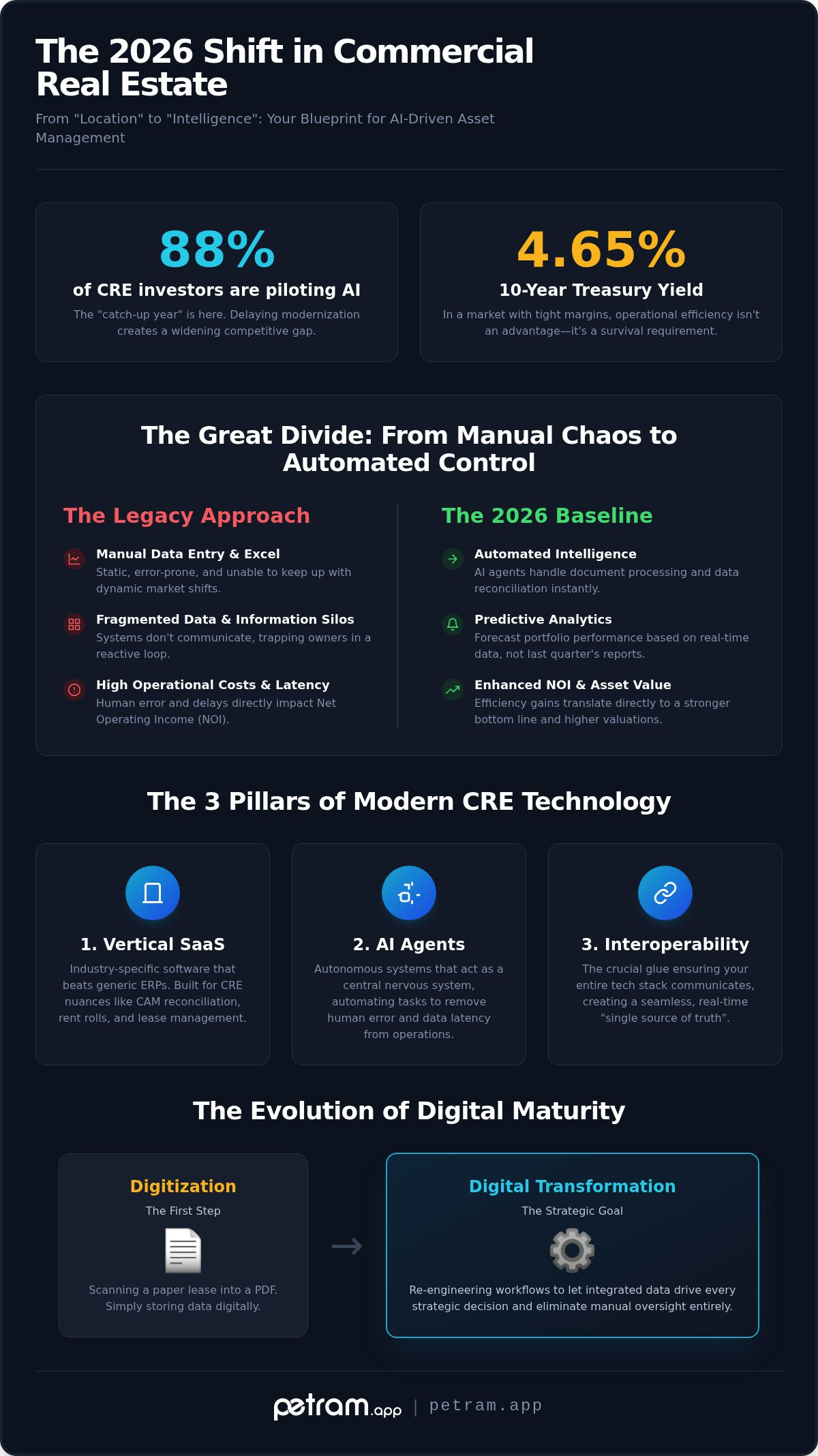 Commercial Real Estate Digital Transformation: The 2026 Reference Guide