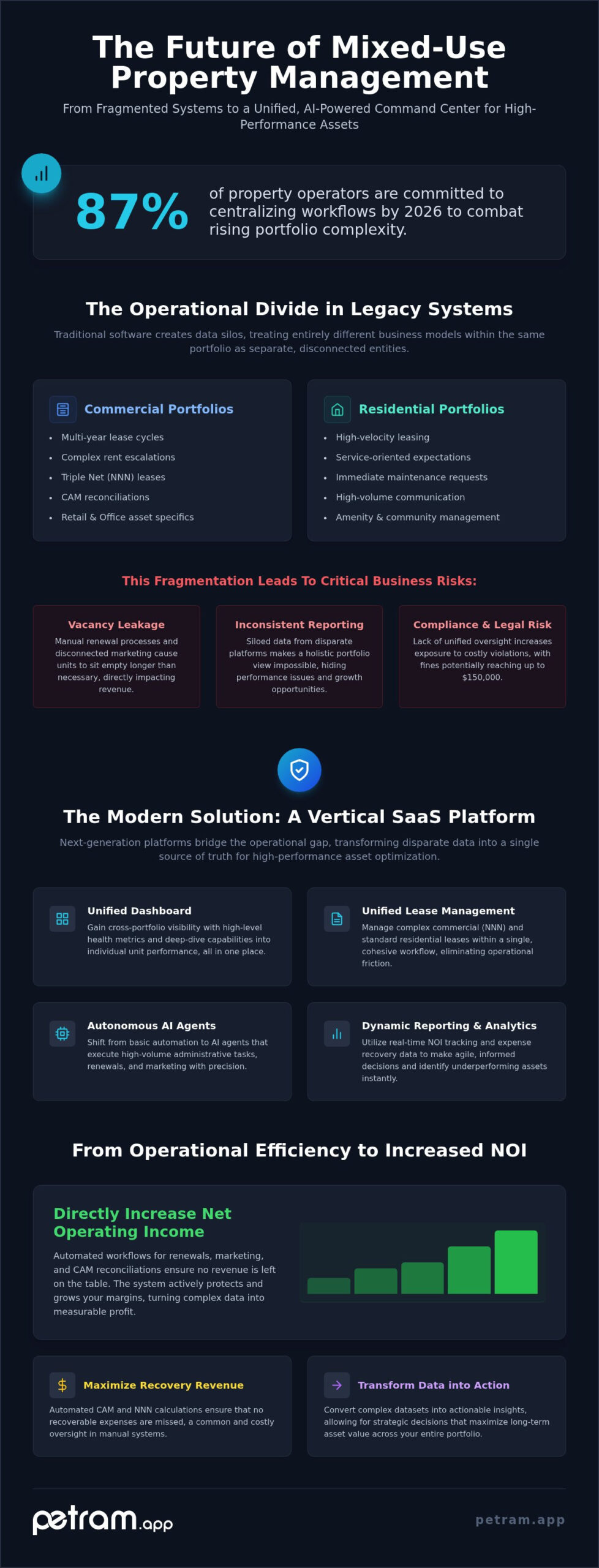 Mixed-Use Property Management Software: The 2026 Guide to AI-Driven Asset Optimization